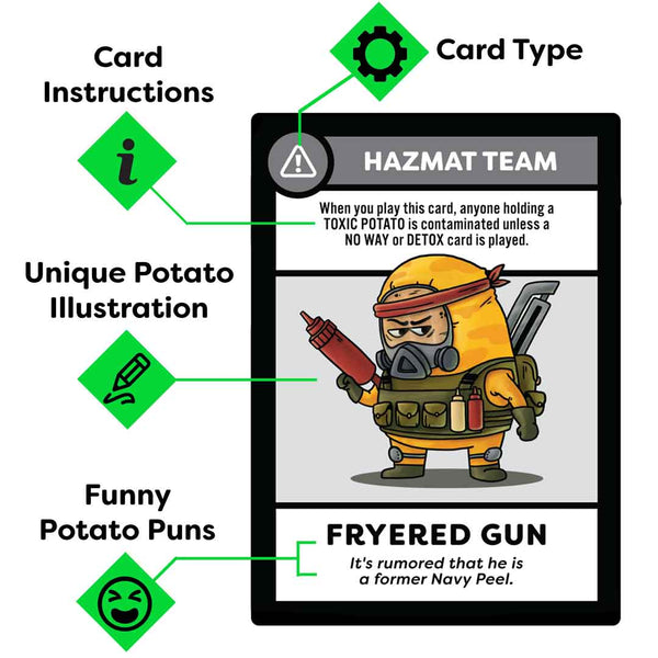 A Toxic Potato card with symbols breaking down each part of the card. At the top is the card type followed by the instructions for the card. Under the instructions are the unique potato puns and illustrations on each card.